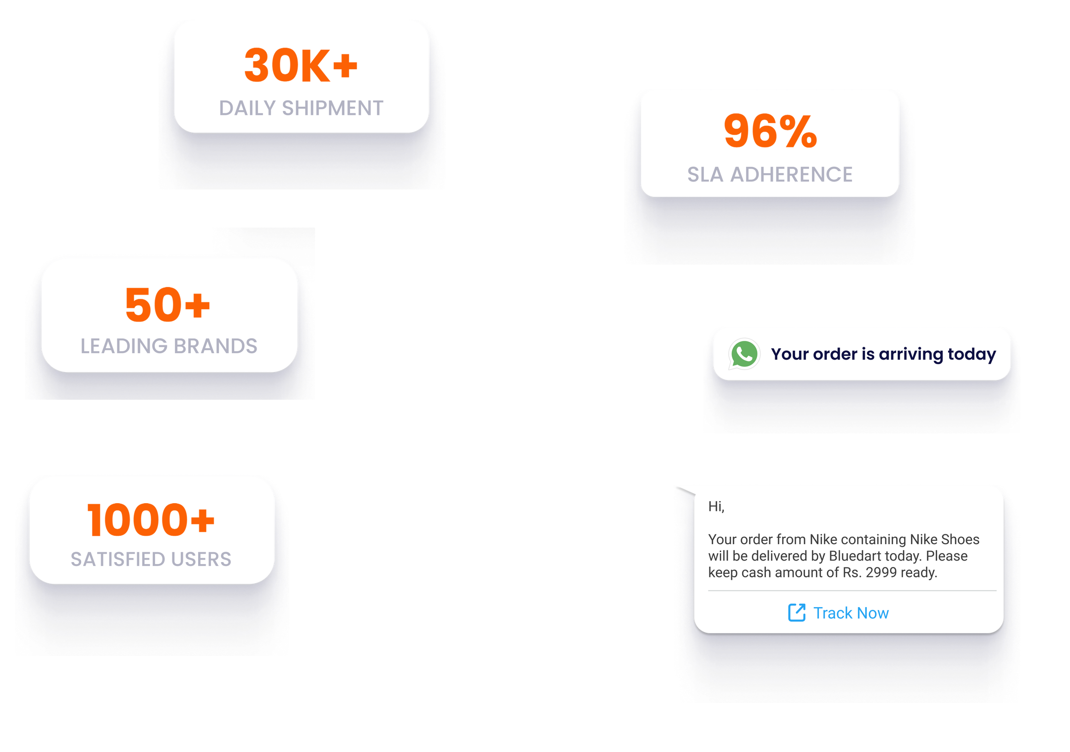 IndiShipping Metrics: 30K+ Daily Shipments, 96% SLA Adherence, 50+ Leading Brands, 1000+ Satisfied Users
